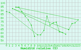 Courbe de l'humidit relative pour Waibstadt