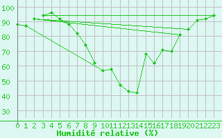 Courbe de l'humidit relative pour Leibnitz