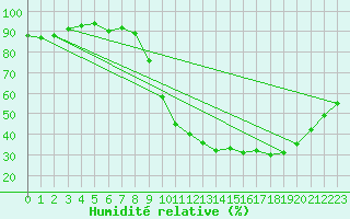 Courbe de l'humidit relative pour Saint-Dizier (52)