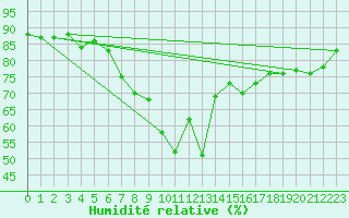 Courbe de l'humidit relative pour Leipzig