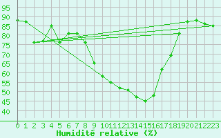 Courbe de l'humidit relative pour Muehlhausen/Thuering