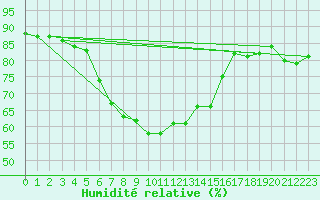 Courbe de l'humidit relative pour Diepenbeek (Be)