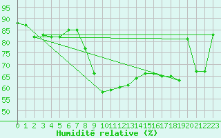 Courbe de l'humidit relative pour Aydin