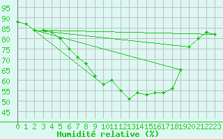 Courbe de l'humidit relative pour Foellinge