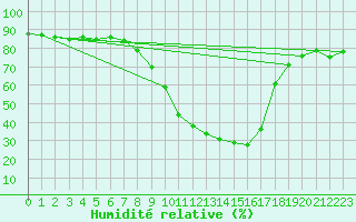 Courbe de l'humidit relative pour Logrono (Esp)