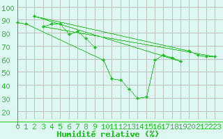 Courbe de l'humidit relative pour Tiaret