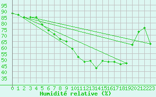 Courbe de l'humidit relative pour Siofok