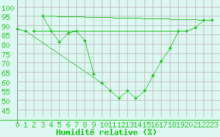 Courbe de l'humidit relative pour Tabarka