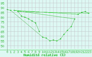 Courbe de l'humidit relative pour Mlaga Aeropuerto