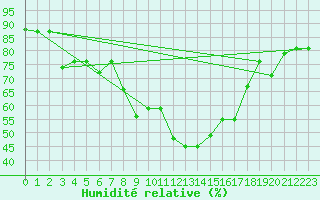 Courbe de l'humidit relative pour Tiaret
