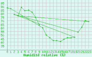 Courbe de l'humidit relative pour Moldova Veche