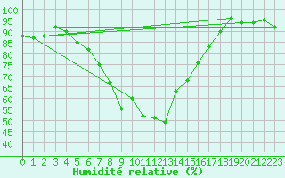 Courbe de l'humidit relative pour Davos (Sw)