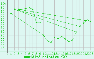 Courbe de l'humidit relative pour Burgos (Esp)