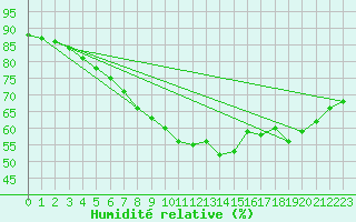 Courbe de l'humidit relative pour Hoydalsmo Ii