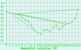 Courbe de l'humidit relative pour Anholt