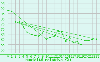 Courbe de l'humidit relative pour Paganella