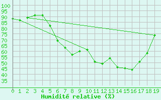 Courbe de l'humidit relative pour Banatski Karlovac