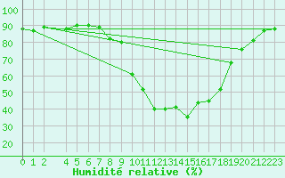 Courbe de l'humidit relative pour Burgos (Esp)