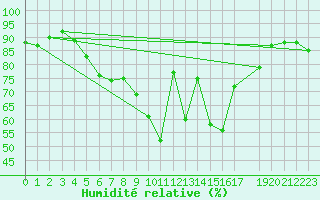 Courbe de l'humidit relative pour Werl