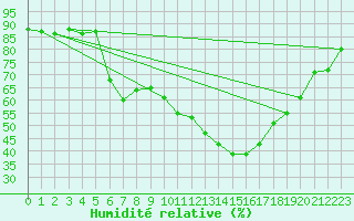 Courbe de l'humidit relative pour Colmar (68)