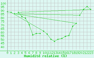 Courbe de l'humidit relative pour Brescia / Ghedi