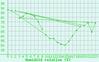 Courbe de l'humidit relative pour Idar-Oberstein