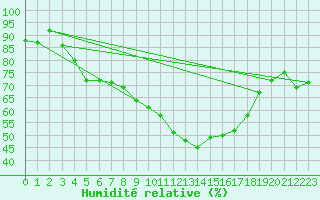 Courbe de l'humidit relative pour Toenisvorst