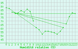 Courbe de l'humidit relative pour Col de Rossatire (38)