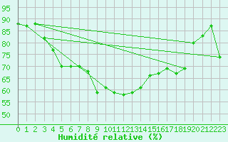 Courbe de l'humidit relative pour Toulouse-Blagnac (31)