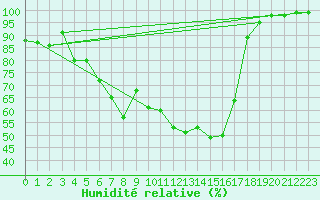 Courbe de l'humidit relative pour Oviedo