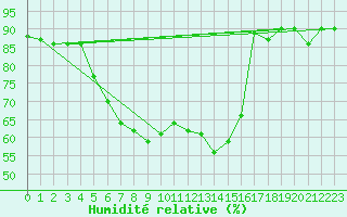 Courbe de l'humidit relative pour Santa Susana