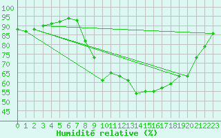 Courbe de l'humidit relative pour Xonrupt-Longemer (88)