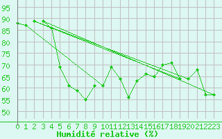 Courbe de l'humidit relative pour Fokstua Ii