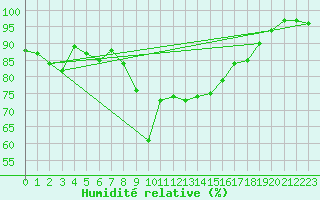 Courbe de l'humidit relative pour Grande Parei - Nivose (73)