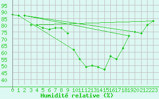 Courbe de l'humidit relative pour Entrecasteaux (83)