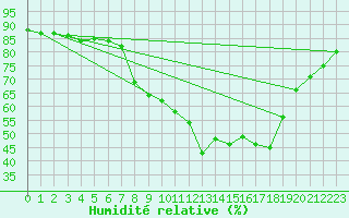 Courbe de l'humidit relative pour Herstmonceux (UK)