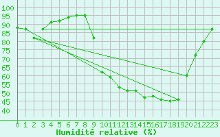 Courbe de l'humidit relative pour Dounoux (88)