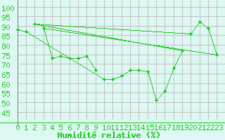 Courbe de l'humidit relative pour Gornergrat