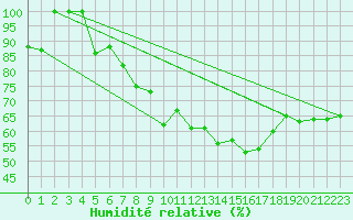 Courbe de l'humidit relative pour Michelstadt-Vielbrunn