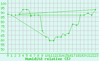 Courbe de l'humidit relative pour Limnos Airport