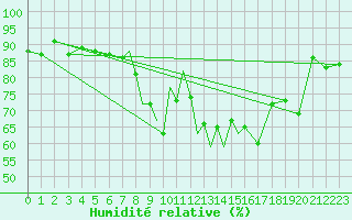 Courbe de l'humidit relative pour Casement Aerodrome