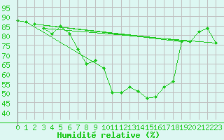 Courbe de l'humidit relative pour Narbonne-Ouest (11)