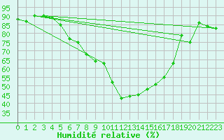 Courbe de l'humidit relative pour Sion (Sw)