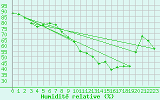 Courbe de l'humidit relative pour Merschweiller - Kitzing (57)