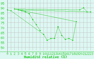 Courbe de l'humidit relative pour Inverbervie