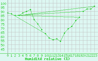 Courbe de l'humidit relative pour Gravesend-Broadness