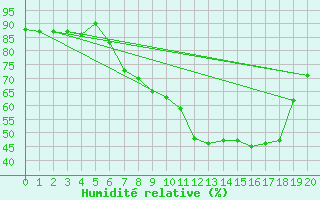 Courbe de l'humidit relative pour Xativa