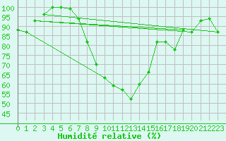 Courbe de l'humidit relative pour Hatay