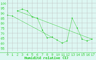 Courbe de l'humidit relative pour Dachsberg-Wolpadinge