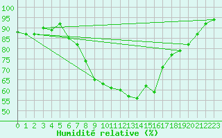 Courbe de l'humidit relative pour Szecseny